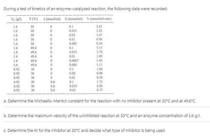 During a test of kinetics of an enzyme-catalyzed reaction, the following data were recorded:
E, ()
T(C) I (mmol/ml) S (mmol/ml) V (mmol/ml-min)
1.6
1.6
30
0.1
2.63
1.92
147
30
0.033
1.6
30
0.02
0.01
0.005
16
30
0.96
0.56
5.13
1.6
30
1.6
49.6
0.1
1.6
49.6
0.033
3.70
1.89
1.6
1.6
1,6
49.6
0.01
0.0067
49.6
1.43
49.6
0.005
LII
0.92
30
0.1
1.64
0.02
0.01
0.1
0.90
0.92
0.92
30
30
0.
0.58
0.92
30
0.6
0.92
0.92
30
30
0.6
0.6
0.033
0.02
1.33
0.80
0.57
a. Determine the Michaelis-Mentcn constant for the reaction with no inhibitor present at 30°C and at 49.6°C.
b. Determine the maximum velocity of the uninhibited reaction at 30°C and an enzyme concentration of 1.6 g/l.
c. Determine the KI for the inhibitor at 30*C and decide what type of inhibitor is being used.
