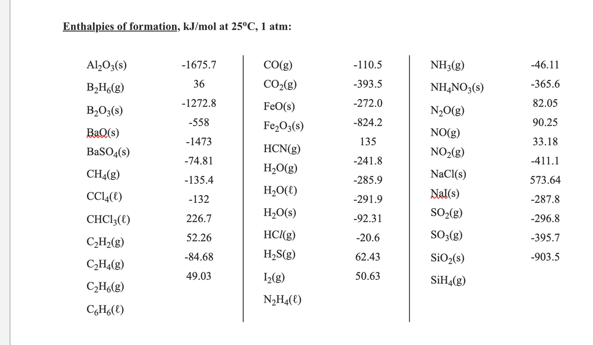 Enthalpies of formation, kJ/mol at 25°C, 1 atm:
Al,O3(s)
-1675.7
CO(g)
-110.5
NH3(g)
-46.11
B2H,(g)
36
CO2(g)
-393.5
NHẠNO3(s)
-365.6
-1272.8
-272.0
82.05
B2O3(s)
FeO(s)
N20(g)
-558
Fe,O3(s)
-824.2
90.25
BaQ(s)
NO(g)
-1473
135
33.18
BaSO4(s)
HCN(g)
NO2(g)
-74.81
-241.8
-411.1
H2O(g)
CH4(g)
NaCl(s)
-135.4
-285.9
573.64
CCL4(E)
H2O({)
Nal(s)
-132
-291.9
-287.8
H,O(s)
SO2(g)
CHC13(t)
226.7
-92.31
-296.8
52.26
HC/(g)
-20.6
SO3(g)
-395.7
CH2(g)
-84.68
H,S(g)
62.43
SiO2(s)
-903.5
CH4(g)
49.03
I(g)
50.63
SİH4(g)
C,H,(g)
N,H4(E)
CgH,(t)
