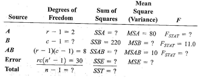 Мean
Degrees of
Sum of
Square
Squares (Variance)
Source
Freedom
F
A
r - 1 = 2
SSA = ?
MSA = 80 FSTAT=?
B
c -1 = ?
SSB =
220 MSB
= ? FsTAT = 11.0
%3!
AB
(r - 1)(c - 1) = 8 SSAB = ? MSAB
rc(n' – 1) = 30
n - 1 = ?
= 10 FSTAT = ?
Error
SSE = ?
MSE = ?
Total
SST = ?
