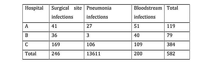 Hospital
Surgical site Pneumonia
Bloodstream Total
infections
infections
infections
A
41
27
51
119
B
36
3
40
79
C
169
106
109
384
Total
246
13611
200
582
