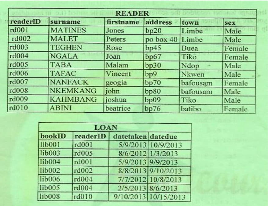 READER
to te
readerlD
rd001
rd002
firstname address
bp20
po box 40 Limbe
bp45
bp67
bp30
bp9
bp70
bp80
bp09
bp76
surname
MATINES
MALET
town
sex
Jones
Limbe
Male
Peters
Male
Female
Female
rd003
rd004
rd005
rd006
rd007
rd008
rd009
rd010
ТEGHEN
Rose
Buea
NGALA
ТАВА
TAFAC
NANFACK
NKEMKANG
KAHMBANG joshua
ABINI
Tiko
Ndop
Nkwen
bafousam
bafousam
Tiko
batibo
Joan
Malam
Vincent
geogia
john
Male
|Male
Female
Male
Male
Female
beatrice
LOAN
readerID datetaken datedue
rd001
rd005
rd001
rd002
rd004
rd004
rd010
bookID
lib001
lib003
lib004
lib002
lib006
lib005
lib008
5/9/2013 10/9/2013
8/6/2012 1/3/2013
5/9/2013 9/9/2013
8/8/2013 9/10/2013
7/7/2012 10/8/2013
2/5/2013 8/6/2013
9/10/2013 10/15/2013
