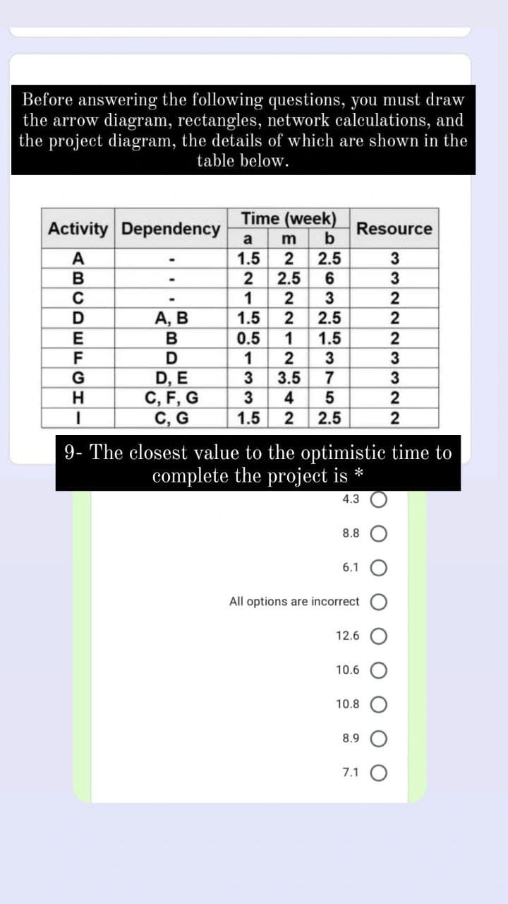 Before answering the following questions, you must draw
the arrow diagram, rectangles, network calculations, and
the project diagram, the details of which are shown in the
table below.
Time (week)
Activity Dependency
Resource
a
m
1.5
2
2.5
2
2.5
6
1
A, B
1.5
2.5
0.5
1.5
D
1
D, E
C, F, G
C, G
G
3
3.5
3
4
1.5
2.5
9- The closest value to the optimistic time to
complete the project is *
4.3
8.8
6.1
All options are incorrect
12.6
10.6
10.8
8.9
7.1
m322N3322
3765
2212
ABCDEFCH-
