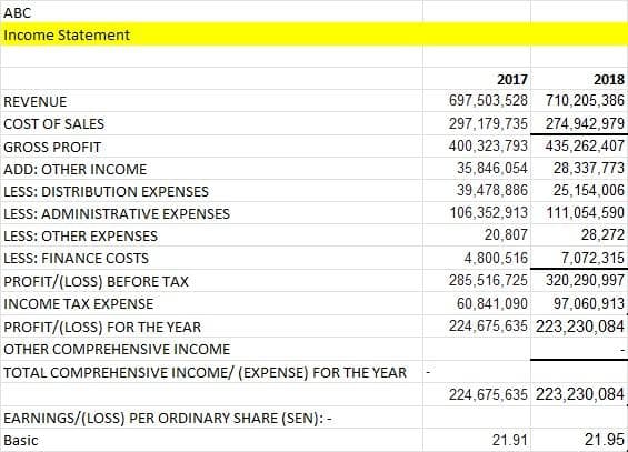 ABC
Income Statement
REVENUE
COST OF SALES
GROSS PROFIT
ADD: OTHER INCOME
LESS: DISTRIBUTION EXPENSES
LESS: ADMINISTRATIVE EXPENSES
LESS: OTHER EXPENSES
LESS: FINANCE COSTS
PROFIT/(LOSS) BEFORE TAX
INCOME TAX EXPENSE
PROFIT/(LOSS) FOR THE YEAR
OTHER COMPREHENSIVE INCOME
TOTAL COMPREHENSIVE INCOME/ (EXPENSE) FOR THE YEAR
EARNINGS/(LOSS) PER ORDINARY SHARE (SEN): -
Basic
2017
2018
697,503,528 710,205,386
297,179,735 274,942,979
400,323,793 435,262,407
35,846,054 28,337,773
39,478,886 25,154,006
106,352,913 111,054,590
20,807 28,272
4,800,516 7,072,315
285,516,725 320,290,997
60,841,090 97,060,913
224,675,635 223,230,084
224,675,635 223,230,084
21.91
21.95