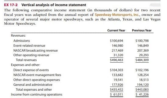EX 17-2 Vertical analysis of income statement
The following comparative income statement (in thousands of dollars) for two recent
fiscal years was adapted from the annual report of Speedway Motorsports, Inc., owner and
operator of several major motor speedways, such as the Atlanta, Texas, and Las Vegas
Motor Speedways.
Previous Year
Revenues:
Admissions
Event-related revenue
NASCAR broadcasting revenue
Other operating revenue
Total revenues
Expenses and other:
Direct expense of events
NASCAR event management fees
Other direct operating expenses
General and administrative
Total expenses and other
Income from continuing operations
Current Year
$100,694
146,980
217,469
31,320
$496,463
$104,303
133,682
19,541
177,926
$435,452
$ 61,011
$100,798
146,849
207,369
29,293
$484,309
$102,196
128,254
18,513
194,120
$443,083
$ 41,226