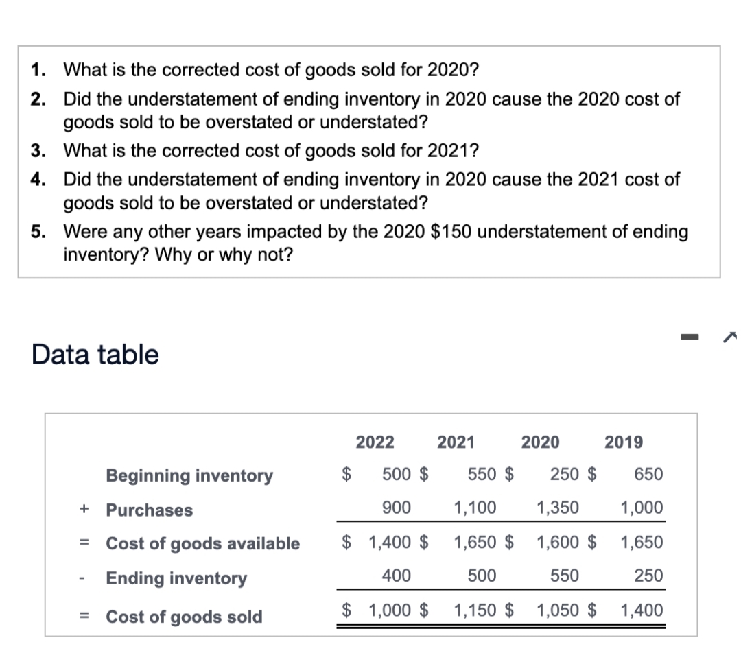 1. What is the corrected cost of goods sold for 2020?
2.
Did the understatement of ending inventory in 2020 cause the 2020 cost of
goods sold to be overstated or understated?
3. What is the corrected cost of goods sold for 2021?
4.
Did the understatement of ending inventory in 2020 cause the 2021 cost of
goods sold to be overstated or understated?
5. Were any other years impacted by the 2020 $150 understatement of ending
inventory? Why or why not?
Data table
Beginning inventory
+ Purchases
= Cost of goods available
Ending inventory
Cost of goods sold
=
2022
$
500 $
900
$ 1,400 $
400
$1,000 $
2021
550 $
1,100
1,650 $
500
1,150 $
2020
250 $
1,350
1,600 $
550
1,050 $
2019
650
1,000
1,650
250
1,400
