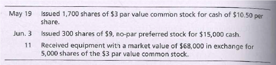 May 19 Issued 1,700 shares of $3 par value common stock for cash of $10.50 per
share.
Jun. 3 Issued 300 shares of $9, no-par preferred stock for $15,000 cash.
Received equipment with a market value of $68,000 in exchange for
5,000 shares of the $3 par value common stock.
11
