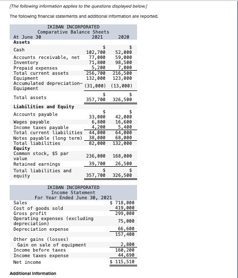 (The following information applies to the questions displayed below.)
The following financial statements and additional information are reported.
IKIBAN INCORPORATED
Comparative Balance Sheets
2021
At June 30
Assets
2020
Cash
Accounts receivable, net
Inventory
Prepaid expenses
Total current assets
Equipment
Accumulated depreciation-
Equipment
102,700
77,000
71,800
5,200
256,700
132,000
52,000
59,000
98,500
7,000
216,500
123,000
(31,000) (13,800)
2$
Total assets
357,700
326,500
Liabilities and Equity
2$
42,000
16,600
5,400
64,000
68,000
132,000
2$
Accounts payable
Wages payable
Income taxes payable
Total current liabilities
Notes payable (Long term)
Total liabilities
Equity
Common stock, $5 par
value
33, е00
6,800
4,200
44,000
38,000
82,000
236,000
168,000
Retained earnings
39,700
26,500
24
326,500
24
Total liabilities and
equity
357,700
IKIBAN INCORPORATED
Income Statement
For Year Ended June 30, 2021
$ 718,000
419,000
299, 000
75,000
66,600
157,400
Sales
Cost of goods sold
Gross profit
Operating expenses (excluding
depreciation)
Depreciation expense
Other gains (losses)
Gain on sale of equipment
Income before taxes
2,800
160, 200
44,690
$ 115,510
Income taxes expense
Net income
Additional Information
