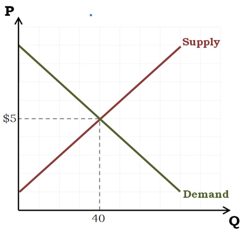 P
Supply
$5
Demand
40
%24
