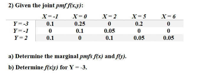 2) Given the joint pmff(x.y):
X 0
X 5
X 6
X -1
X 2
Y=-3
0.1
0.25
0
0.2
0
Y-1
0
0.1
0.05
0
0
0.1
0.05
Y= 2
0
0.1
0.05
a) Determine the marginal pmfs f(x) and fy).
b) Determineffx\y) for Y = -3.
