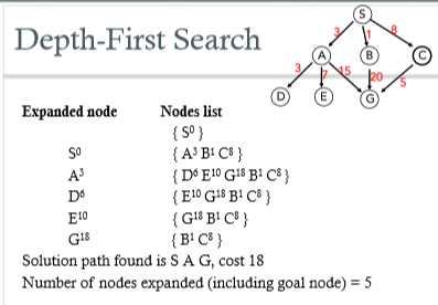 Depth-First Search
Expanded node
So
A³
Do
Ε10
G18
Nodes list
{ S° }
{A³ B¹ C8}
{D6 E10 G18 B¹ C8}
{E10 G18 B¹ C³}
A
(E)
В)
{G¹8 B¹ C³}
{B¹ C³}
Solution path found is S A G, cost 18
Number of nodes expanded (including goal node) = 5