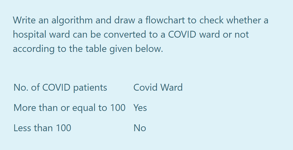 Write an algorithm and draw a flowchart to check whether a
hospital ward can be converted to a COVID ward or not
according to the table given below.
No. of COVID patients
Covid Ward
More than or equal to 100 Yes
Less than 100
No
