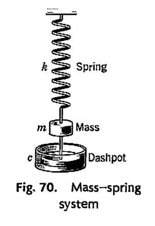 wwwwwwww
Spring
Mass
Dashpot
Fig. 70. Mass-spring
system