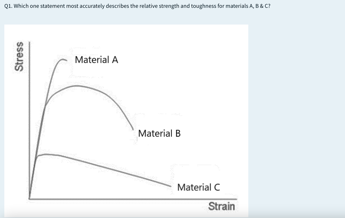 Q1. Which one statement most accurately describes the relative strength and toughness for materials A, B & C?
Material A
Material B
Material C
Strain
Stress
