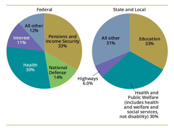 Federal
State and Local
All other
12%
Interest
11%
Pensions and
Income Security
33%
All other
Education
33%
31%
Health
30%
National
Defense
14%
Highways
6.0%
`Health and
Public Welfare
(includes health
and welfare and
social services,
not disability) 30%

