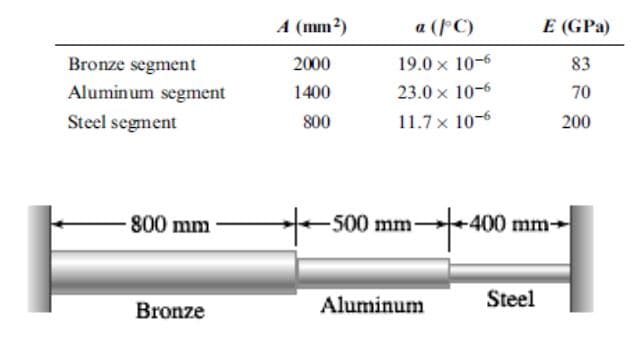 A (mm?)
a (PC)
E (GPa)
Bronze segment
2000
19.0 x 10-6
83
Aluminum segment
1400
23.0 x 10-6
70
Steel segment
800
11.7 x 10-6
200
-500 mm-400 mm-
800 mm
Aluminum
Steel
Bronze

