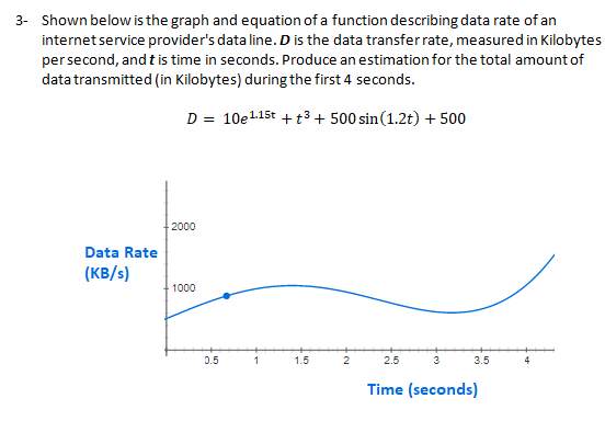 3- Shown below is the graph and equation of a function describing data rate of an
internet service provider's data line. D is the data transferrate, measured in Kilobytes
persecond, and t is time in seconds. Produce an estimation for the total amount of
data transmitted (in Kilobytes) during the first 4 seconds.
D = 10e115t + t3+ 500 sin(1.2t) + 500
2000
Data Rate
(KB/s)
1000
D.5
1.5
2
2.5
3
3.5
4
Time (seconds)
