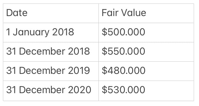 Date
Fair Value
1 January 2018
$500.000
31 December 2018 $550.000
31 December 2019 $480.000
31 December 2020 $530.000