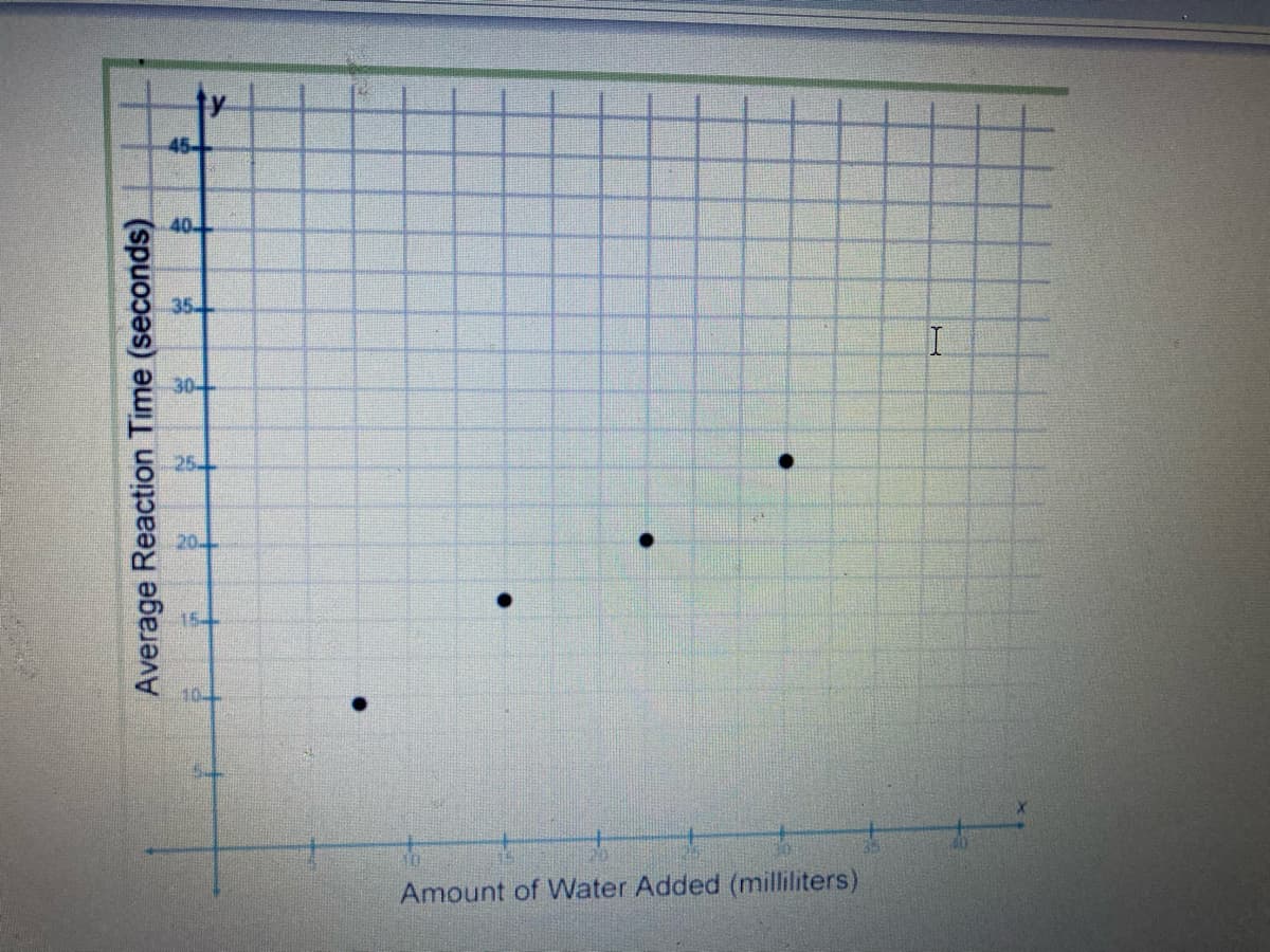 45-
40
35-
30-
25
20
10
Amount of Water Added (milliliters)
Average Reaction Time (seconds)
