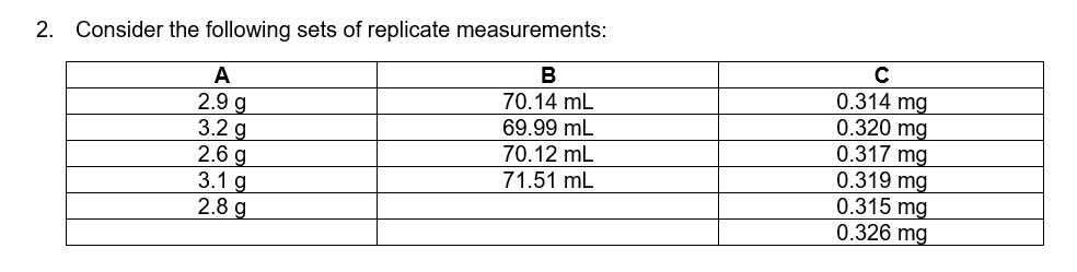 2. Consider the following sets of replicate measurements:
В
A
0.314 mg
0.320 mg
0.317 mg
0.319 mg
0.315 mg
0.326 mg
70.14 mL
69.99 mL
2.9 g
3.2 g
2.6 g
3.1 g
2.8 g
70.12 mL
71.51 mL
