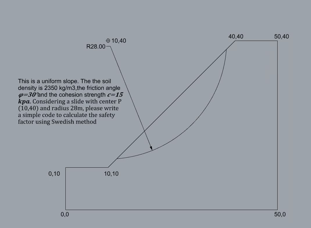 0,10
R28.00-
This is a uniform slope. The the soil
density is 2350 kg/m3, the friction angle
p=30°and the cohesion strength c=15
kpa. Considering a slide with center P
(10,40) and radius 28m, please write
a simple code to calculate the safety
factor using Swedish method
0,0
10,40
10,10
40,40
50,40
50,0