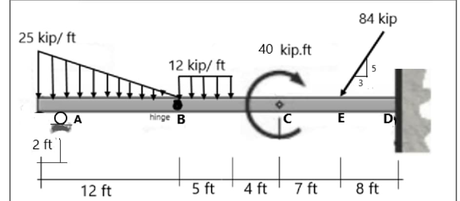 25 kip/ ft
O A
2 ft
12 ft
12 kip/ ft
hinge B
5 ft
40 kip.ft
4 ft
C
7 ft
E
84 kip
3
5
8 ft
D