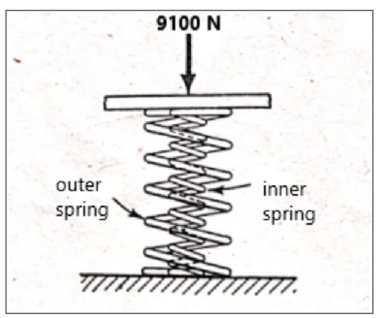 outer
spring
77777
9100 N
inner
spring
TI.