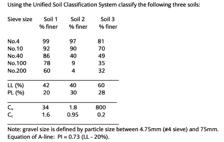 Using the Unified Soil Classification System classify the following three soils:
Sieve size
Soil 1
Soil 2
Soil 3
% finer
% finer
% finer
No.4
99
97
81
No.10
92
90
70
No.40
86
40
49
No.100
78
35
No.200
60
4
32
LL (%)
PL (%)
42
40
60
20
30
28
Cu
34
1.8
800
1.6
0.95
0.2
Note: gravel size is defined by particle size between 4.75mm (#4 sieve) and 75mm.
Equation of A-line: Pl = 0.73 (LL - 20%).

