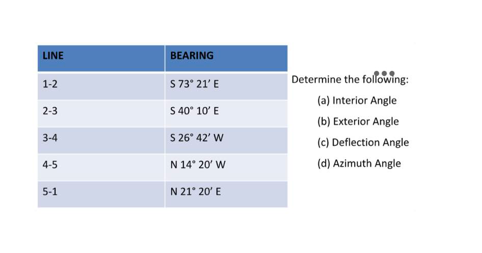 LINE
BEARING
S 73° 21' E
Determine the following:
1-2
(a) Interior Angle
2-3
S 40° 10' E
(b) Exterior Angle
3-4
S 26° 42' W
(c) Deflection Angle
4-5
N 14° 20' W
(d) Azimuth Angle
5-1
N 21° 20' E
