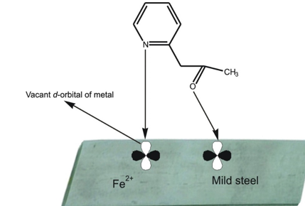 CH
Vacant d-orbital of metal
Mild steel
2+
Fe

