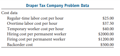 Draper Tax Company Problem Data
Cost data
Regular-time labor cost per hour
Overtime labor cost per hour
Temporary worker cost per hour
Hiring cost per permanent worker
Firing cost per permanent worker
Backorder cost
$25.00
$37.50
$40.00
$2000.00
$1200.00
$500.00
