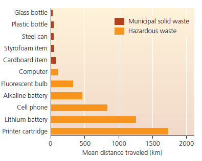 Glass bottle
Plastic bottle
Municipal solid waste
Hazardous waste
Steel can
Styrofoam item
Cardboard item
Computer
Fluorescent bulb
Alkaline battery
Cell phone
Lithium battery
Printer cartridge
500
1000
1500
2000
Mean distance traveled (km)
