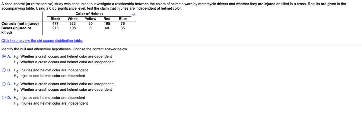A case-control (or retrospective) study was conducted to investigate a relationship between the colors of helmets worn by motorcycle drivers and whether they are injured or killed in a crash. Results are given in the
accompanying table. Using a 0.05 significance level, test the claim that injuries are independent of helmet color.
Color of Helmet
White
Yellow
30
Black
Red
Blue
Controls (not injured)
Cases (injured or
killed)
477
333
165
76
213
108
8
68
36
Click here to view the chi-square distribution table.
Identify the null and alternative hypotheses. Choose the correct answer below.
O A. Ho: Whether a crash occurs and helmet color are dependent
H: Whether a crash occurs and helmet color are independent
O B. Hn: Injuries and helmet color are independent
H1: Injuries and helmet color are dependent
OC. Ho: Whether a crash occurs and helmet color are independent
H1: Whether a crash occurs and helmet color are dependent
O D. Ho: Injuries and helmet color are dependent
H: Injuries and helmet color are independent
