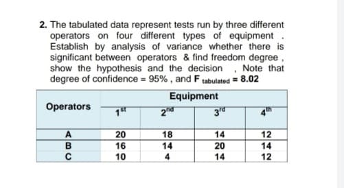 2. The tabulated data represent tests run by three different
operators on four different types of equipment
Establish by analysis of variance whether there is
significant between operators & find freedom degree,
show the hypothesis and the decision , Note that
degree of confidence = 95% , and F tabulated = 8.02
Equipment
Operators
1st
2nd
3rd
4th
20
16
10
18
14
12
14
20
14
4
14
12
ABC
