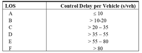 LOS
A
B
с
D
E
F
Control Delay per Vehicle (s/veh)
≤ 10
> 10-20
> 20-35
> 35-55
> 55-80
> 80