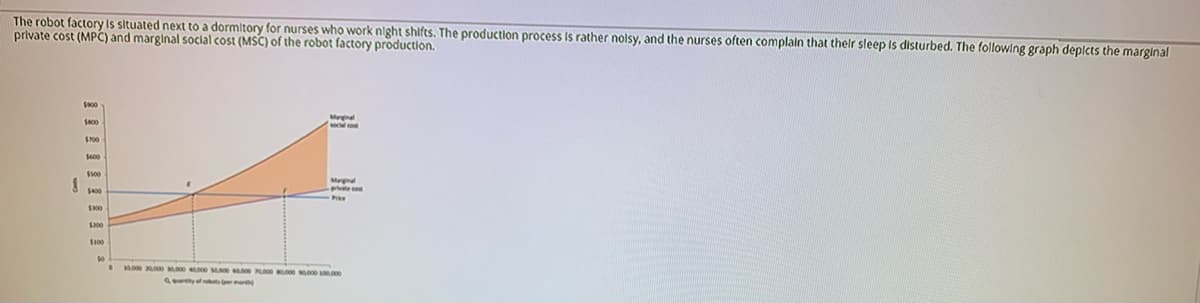 The robot factory Is situated next to a dormitory for nurses who work night shifts. The production process Is rather nolsy, and the nurses often complaln that their sleep Is disturbed. The following graph deplcts the marginal
private cost (MPC) and marginal social cost (MSC) of the robot factory production.
Marginal
soclal co
SP00
Margnal
privte cet
S400
Prke
S00
S00
00 .000 .00 e M 0e .0oe s000 s00.000
ntly of osen
