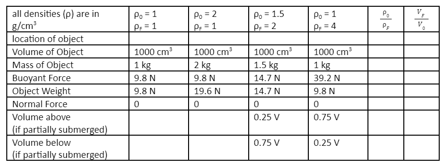 all densities (p) are in
g/cm3
location of object
Volume of Object
Mass of Object
Po = 1
PE = 1
Po = 1.5
PE = 2
V.
F
Po = 2
PE = 1
Po = 1
PE = 4
Po
PE
1000 cm3
1000 cm3
1000 cm3
1000 cm3
1 kg
2 kg
1.5 kg
1 kg
Buoyant Force
Object Weight
Normal Force
9.8 N
9.8 N
14.7 N
39.2 N
9.8 N
19.6 N
14.7 N
9.8 N
Volume above
0.25 V
0.75 V
(if partially submerged)
Volume below
0.75 V
0.25 V
(if partially submerged)
