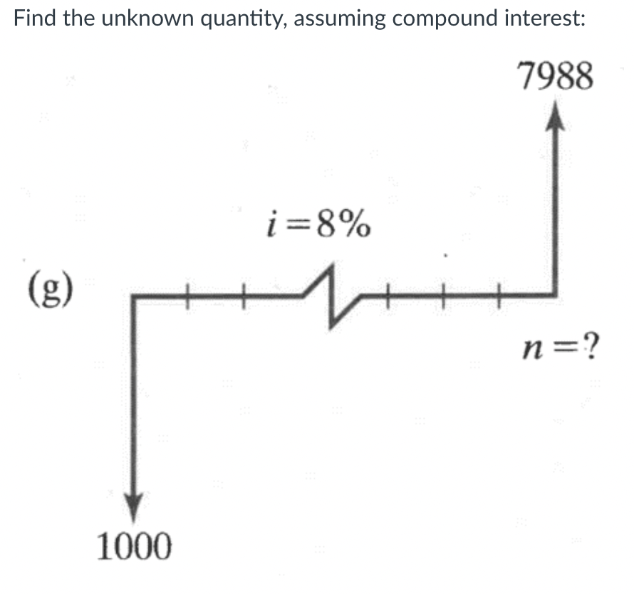 Find the unknown quantity, assuming compound interest:
7988
(g)
1000
i=8%
n=?