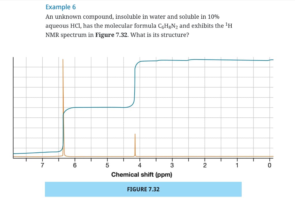 7
Example 6
An unknown compound, insoluble in water and soluble in 10%
aqueous HCl, has the molecular formula C6H8N₂ and exhibits the ¹H
NMR spectrum in Figure 7.32. What is its structure?
6
T
T
5
T
4
3
Chemical shift (ppm)
FIGURE 7.32
2
1
tto
0
