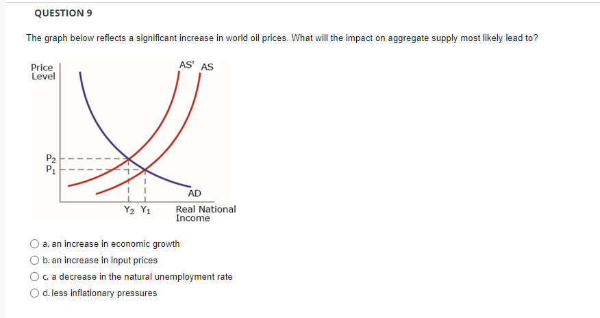 QUESTION 9
The graph below reflects a significant increase in world oil prices. What will the impact on aggregate supply most likely lead to?
Price
Level
P₂
P₁
Y2 Yi
AS' AS
AD
Real National
Income
a. an increase in economic growth
b. an increase in input prices
c. a decrease in the natural unemployment rate
d. less inflationary pressures