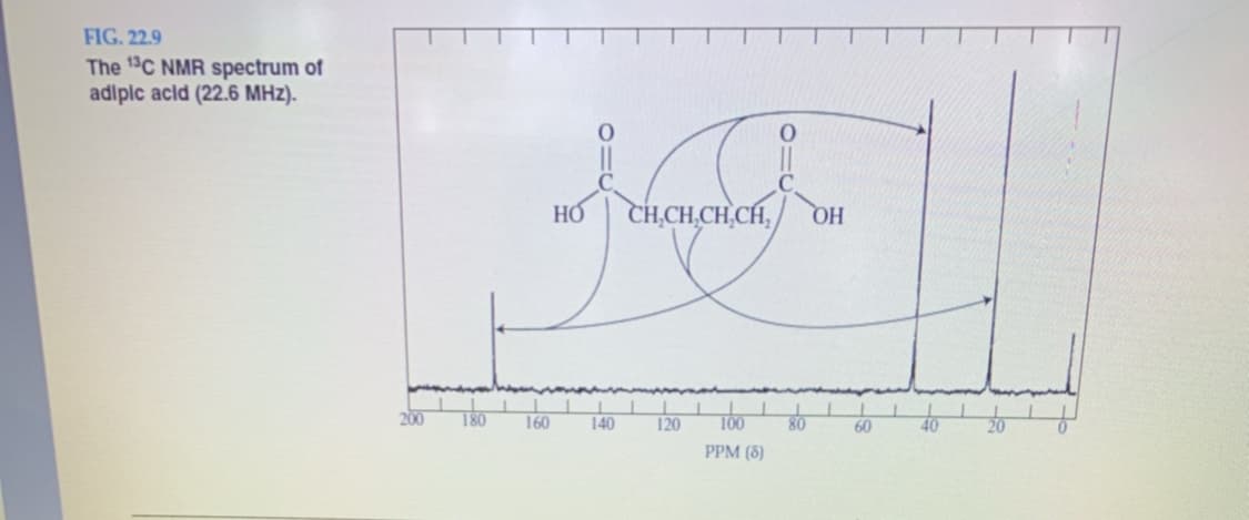 FIG. 22.9
The 1C NMR spectrum of
adlplc acld (22.6 MHz).
CH,CH,CH,CH,
HO
200
180
160
140
120
100
80
60
40
PPM (8)
