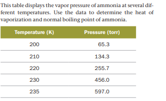 This table displays the vapor pressure of ammonia at several dif-
ferent temperatures. Use the data to determine the heat of
vaporization and normal boiling point of ammonia.
Temperature (K)
Pressure (torr)
200
65.3
210
134.3
220
255.7
230
456.0
235
597.0
