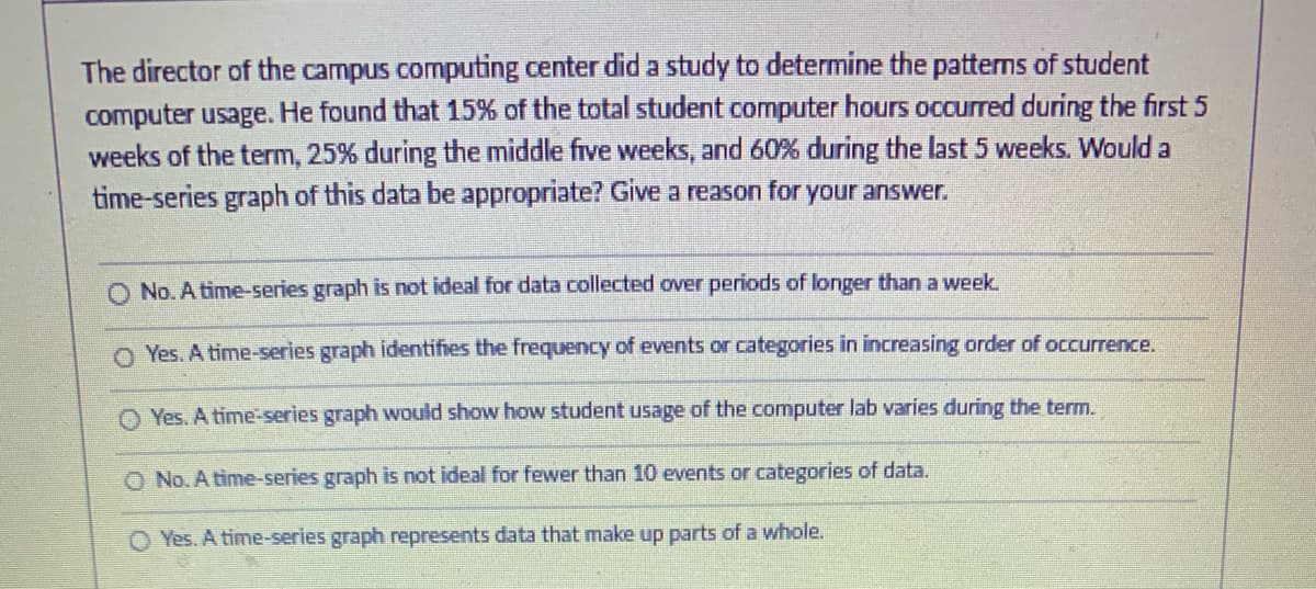 The director of the campus computing center did a study to determine the patterns of student
computer usage. He found that 15% of the total student computer hours occurred during the first 5
weeks of the term, 25% during the middle five weeks, and 60% during the last 5 weeks. Would a
time-series graph of this data be appropriate? Give a reason for your answer.
O No. A time-series graph is not ideal for data collected over periods of longer than a week.
Yes. A time-series graph identifies the frequency of events or categories in increasing order of occurrence.
Yes. A time-series graph would show how student usage of the computer lab varies during the term.
O No. A time-series graph is not ideal for fewer than 10 events or categories of data.
Yes. A time-series graph represents data that make up parts of a whole.