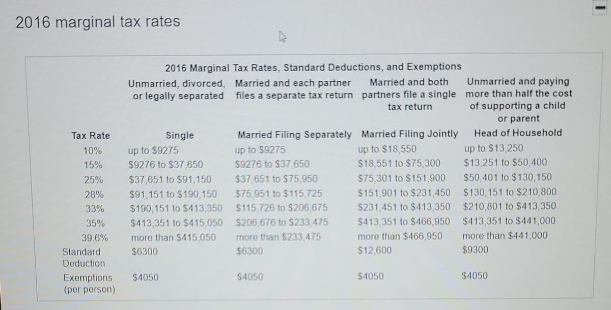 2016 marginal tax rates
2016 Marginal Tax Rates, Standard Deductions, and Exemptions
Unmarried, divorced, Married and each partner
Married and both
Unmarried and paying
or legally separated files a separate tax return partners file a single more than half the cost
of supporting a child
or parent
tax return
Tax Rate
Single
Married Filing Separately Married Filing Jointly
Head of Household
up to $9275
$9276 to $37,650
up to $18,550
$18,551 to $75,300
up to $13,250
up to $9275
$9276 to $37,650
10%
15%
$13,251 to $50,400
25%
$37,651 to $91,150
$37,651 to $75,950
$75,301 to $151,900 $50,401 to $130,150
28%
$91,151 to $190,150
$75,951 to $115,725
$151,901 to $231,450 $130,151 to $210,800
$190,151 to $413,350 $115,726 to $206,675
$413,351 to $415,050 $206,676 to $233,475
33%
$231,451 to $413,350 $210,801 to $413,350
35%
$413,351 to $466,950 $413,351 to $441,000
more than $233,475
$6300
39.6%
more than $415,050
more than $466,950 more than $441,000
Standard
$6300
$12,600
$9300
Deduction
$4050
$4050
$4050
Exemptions
(per person)
$4050
