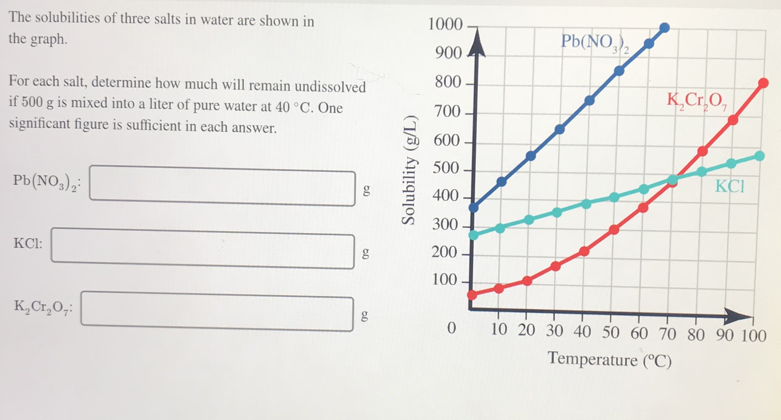 The solubilities of three salts in water are shown in
1000
Pb(NO,)2
the graph.
900
800
For each salt, determine how much will remain undissolved
K,Cr,O,
if 500 g is mixed into a liter of pure water at 40 °C. One
700 -
significant figure is sufficient in each answer.
600
500 -
КСІ
Pb(NO,),:
400
300
KCI:
200
100
K,Cr,0;:
10 20 30 40 50 60 70 80 90 100
Temperature (°C)
Solubility (g/L)
