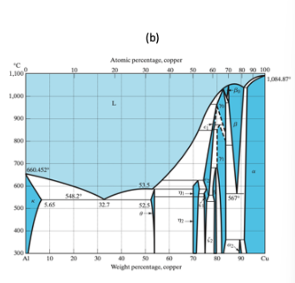 (b)
Atomic percentage, copper
0 20 80 90 100
1,084.87
1,100
20
40
s0
1,000
L
900
800
700
660.452
600
53.5
548.2
567
s0
5.65
32.7
525
400
300
Al
40 50 60
Weight percentage, copper
10
20
30
70
80 90
Cu
