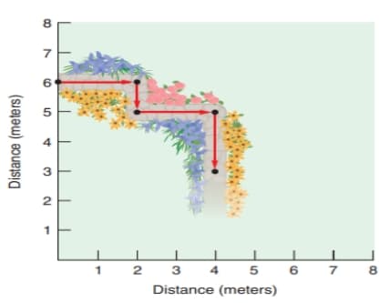 8
7
6
5
4
4.
Distance (meters)
Distance (meters)
2.
