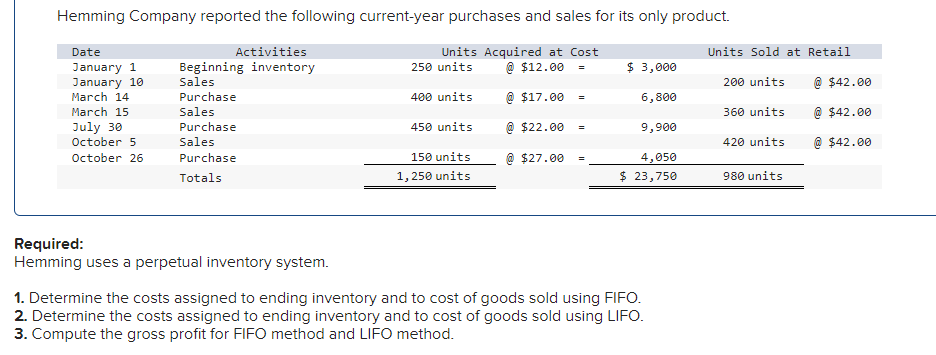 Hemming Company reported the following current-year purchases and sales for its only product.
Date
January 1
January 10
Activities
Beginning inventory
Sales
Units Acquired at Cost
@ $12.00 =
March 14
Purchase
@ $17.00
March 15
Sales
July 30
October 5
@ $22.00
Purchase
Sales
October 26
Purchase
@ $27.00
Totals
Required:
Hemming uses a perpetual inventory system.
250 units
400 units
450 units
150 units
1,250 units
=
=
$ 3,000
6,800
9,900
4,050
$ 23,750
1. Determine the costs assigned to ending inventory and to cost of goods sold using FIFO.
2. Determine the costs assigned to ending inventory and to cost of goods sold using LIFO.
3. Compute the gross profit for FIFO method and LIFO method.
Units Sold at Retail
200 units
360 units
420 units
980 units
@ $42.00
@ $42.00
@ $42.00