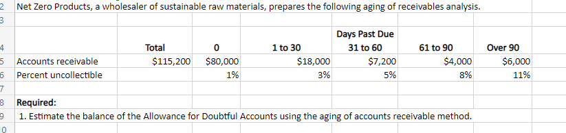 2
3
4
5 Accounts receivable
6 Percent uncollectible
7
8
9
Net Zero Products, a wholesaler of sustainable raw materials, prepares the following aging of receivables analysis.
0
Total
$115,200
0
$80,000
1%
1 to 30
$18,000
3%
Days Past Due
31 to 60
$7,200
5%
61 to 90
$4,000
8%
Required:
1. Estimate the balance of the Allowance for Doubtful Accounts using the aging of accounts receivable method.
Over 90
$6,000
11%