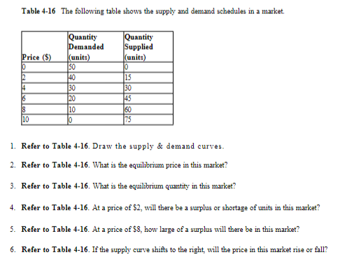 Table 4-16 The following table shows the supply and demand schedules in a market.
|Quantity
Supplied
(units)
|Quantity
Demanded
(units)
50
40
30
20
10
Price (S)
15
30
45
60
75
14
6
10
1. Refer to Table 4-16. Draw the supply & demand curves.
2. Refer to Table 4-16. What is the equilibrium price in this market?
3. Refer to Table 4-16. What is the equilibrium quantity in this market?
4. Refer to Table 4-16. At a price of $2, will there be a surplus or shortage of units in this market?
5. Refer to Table 4-16. At a price of $8, how large of a surplus will there be in this market?
6. Refer to Table 4-16. If the supply curve shifts to the right, will the price in this market rise or fall?
