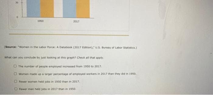 20
1950
2017
(Source: "Women in the Labor Force: A Databook (2017 Edition)," U.S. Bureau of Labor Statistics.)
What can you conclude by just looking at this graph? Check all that apply.
O The number of people employed increased from 1950 to 2017.
O Women made up a larger percentage of employed workers in 2017 than they did in 1950.
O Fewer women held jobs in 1950 than in 2017.
O Fewer men held jobs in 2017 than in 1950.

